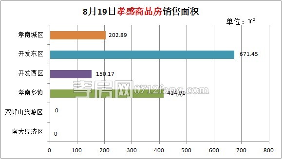 孝感房產(chǎn)08-19網(wǎng)簽14套 均價(jià)3383.91元/平米