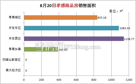 孝感房產(chǎn)08-20網(wǎng)簽37套 均價(jià)3750.17元/平米