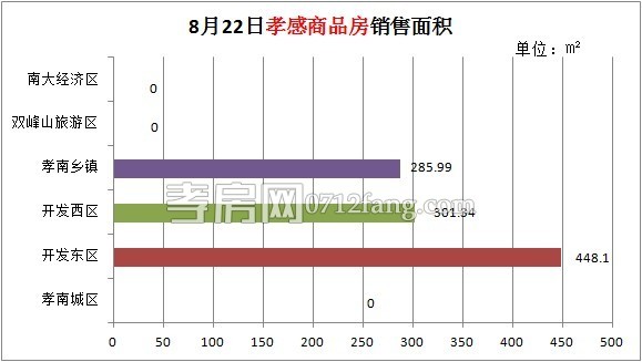 孝感房產(chǎn)08-21網(wǎng)簽11套 均價(jià)3125.39元/平米