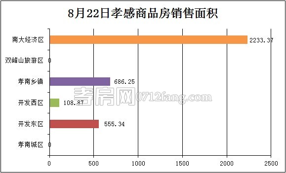 孝感房產(chǎn)08-22網(wǎng)簽37套 均價(jià)4140.76元/平米