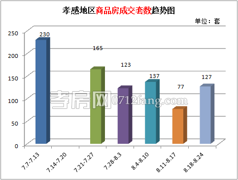 樓市上周新房累計(jì)成交127套 成交量有所回升