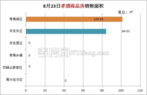 孝感房產(chǎn)08-23網(wǎng)簽2套 均價(jià)3646.33元/平米