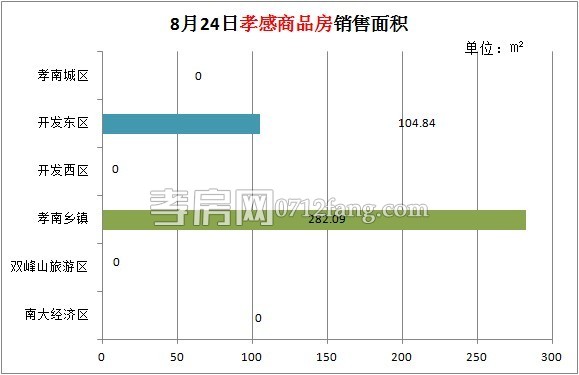 孝感房產(chǎn)08-24網(wǎng)簽4套 均價(jià)2809.89元/平米