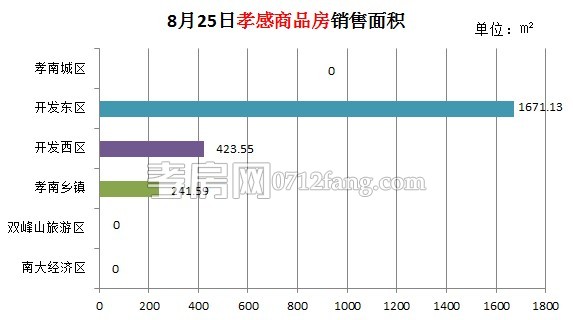 孝感房產(chǎn)08-25網(wǎng)簽20套 均價4240.78元/平米