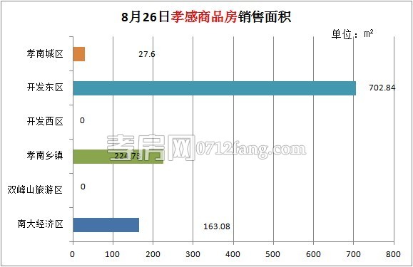 孝感房產(chǎn)08-26網(wǎng)簽13套 均價4579.63元/平米