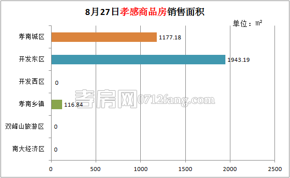 孝感房產(chǎn)08-27網(wǎng)簽26套 均價4805.86元/平米