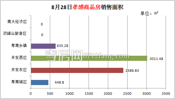 孝感房產(chǎn)08-28網(wǎng)簽58套 均價3978.95元/平米