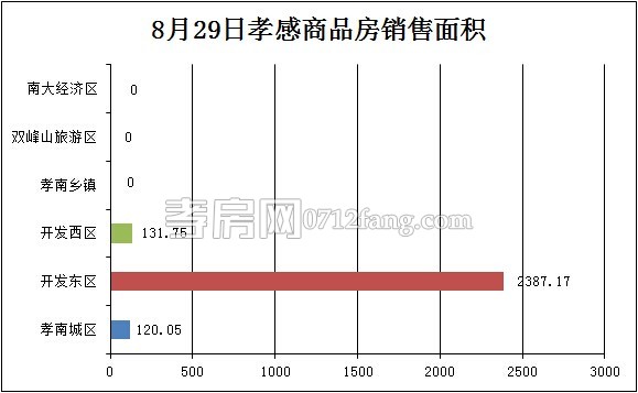 孝感房產(chǎn)08-29網(wǎng)簽22套 均價4981.93元/平米