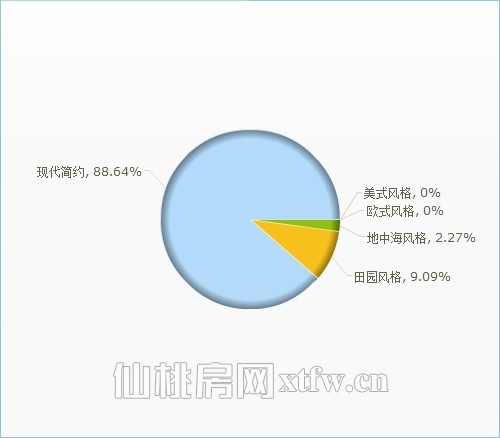 仙桃业主装修现状调查结果分析 现代简约风已成主流