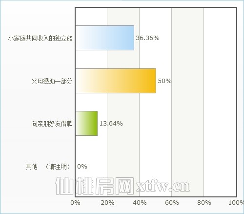 仙桃业主装修现状调查 五成网友装修需靠父母