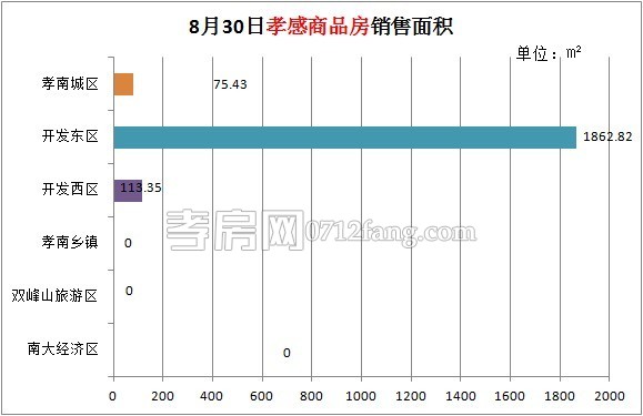 孝感房產(chǎn)08-30網(wǎng)簽17套 均價5134.79元/平米