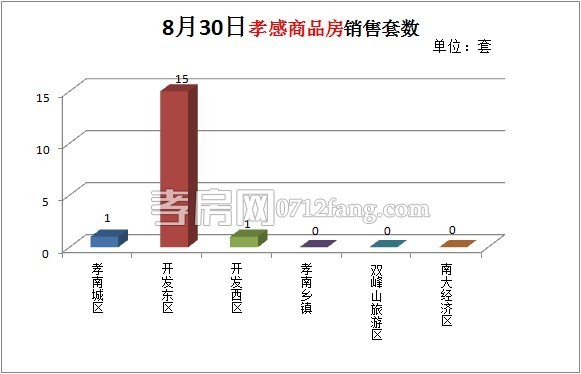 商品房銷售套數(shù)