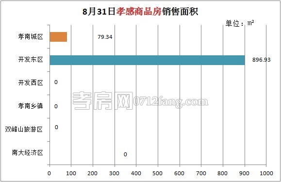 孝感房產(chǎn)08-31網(wǎng)簽9套 均價5604.76元/平米