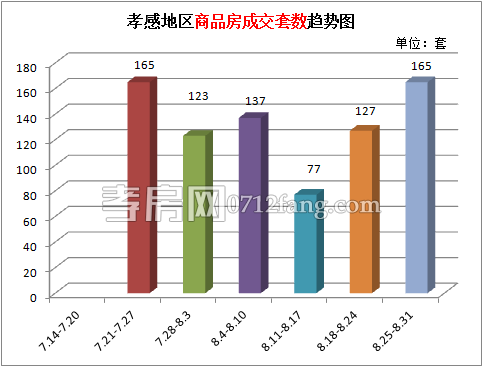 樓市上周新房累計成交165套 成交量有所上升