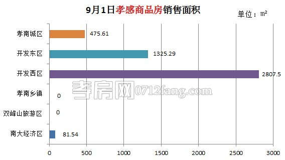 孝感房產(chǎn)09-01網(wǎng)簽44套 均價4050.07元/平米