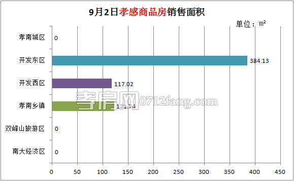 孝感房產(chǎn)09-02網(wǎng)簽5套 均價4200.43元/平米