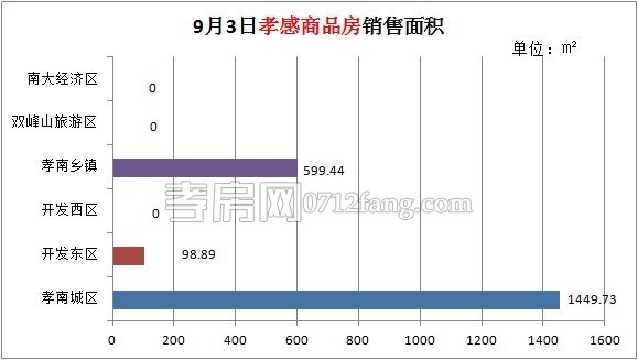 孝感房產(chǎn)09-03網(wǎng)簽16套 均價4885.56元/平米