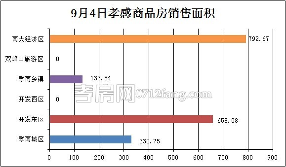 孝感房產(chǎn)09-04網(wǎng)簽18套 均價4560.60元/平米