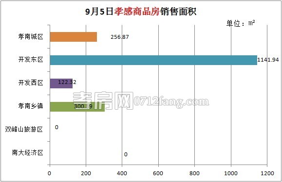 孝感房產(chǎn)09-05網(wǎng)簽18套 均價4434.08元/平米