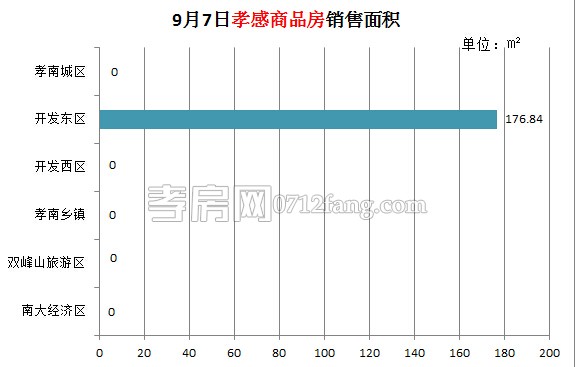 孝感房產(chǎn)2014-09-07網(wǎng)簽2套 均價4885元/平米