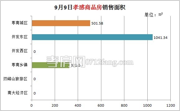 孝感房產(chǎn)09-09網(wǎng)簽19套 均價4402.97元/平米