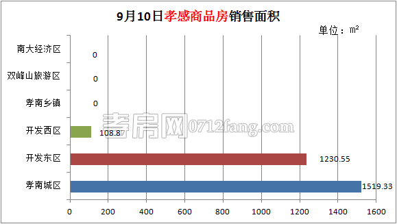 孝感房產(chǎn)09-10網(wǎng)簽17套 均價(jià)5183.60元/平米