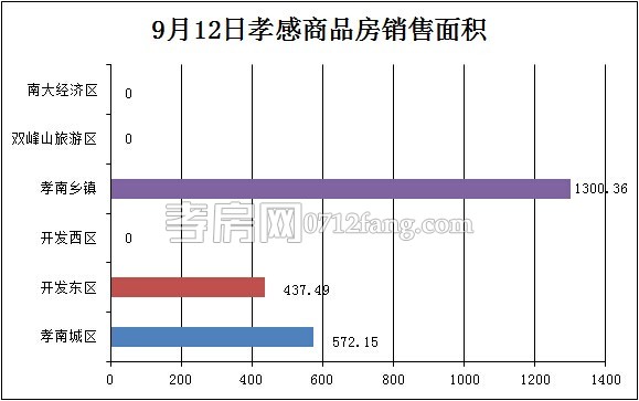 孝感房產(chǎn)09-12網(wǎng)簽30套 均價(jià)3313.17元/平米