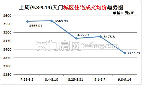 上周新房成交32套  城区住宅成交均价趋势图