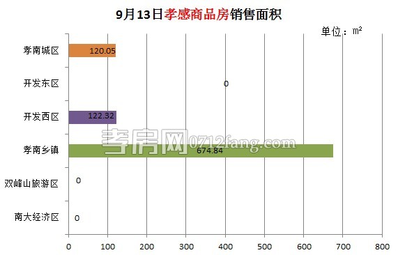 孝感房產(chǎn)09-13網(wǎng)簽9套 均價(jià)3111.96元/平米