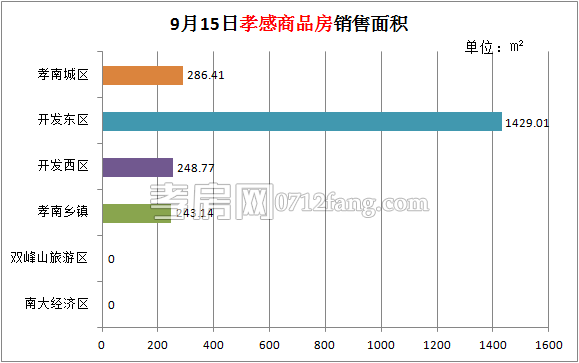 孝感房產(chǎn)09-15網(wǎng)簽22套 均價(jià)4514.63元/平米