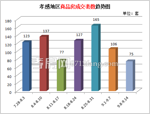 樓市上周新房累計(jì)成交75套 成交量有所下降