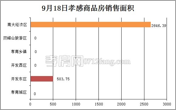 孝感房產(chǎn)09-18網(wǎng)簽32套 均價(jià)4120.75元/平米