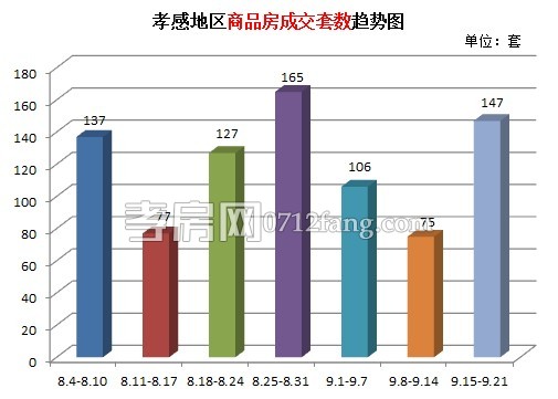 孝感樓市上周新房成交145套 金九回暖望破冰