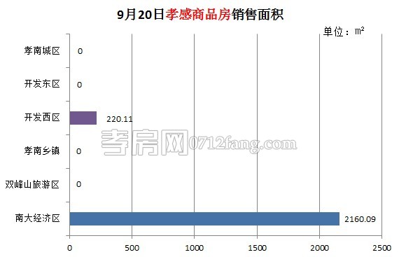 孝感房產(chǎn)09-20網(wǎng)簽24套 均價(jià)3865.85元/平米