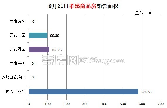 孝感房產(chǎn)09-21網(wǎng)簽8套 均價(jià)3956.90元/平米