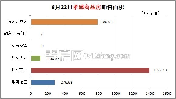 孝感房產(chǎn)09-22網(wǎng)簽25套 均價(jià)4213.58元/平米