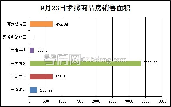 孝感房產(chǎn)09-23網(wǎng)簽49套 均價(jià)3419.31元/平米