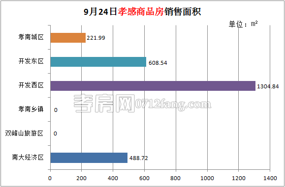 孝感房產(chǎn)09-24網(wǎng)簽26套 均價(jià)4126.77元/平米