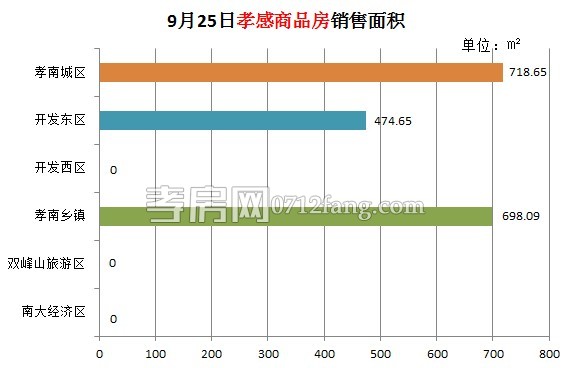 孝感房產(chǎn)09-25網(wǎng)簽15套 均價(jià)3891.35元/平米