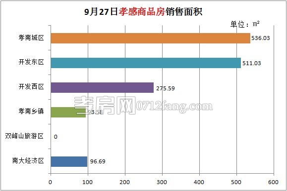 孝感房產(chǎn)09-26網(wǎng)簽14套 均價(jià)3874.63元/平米