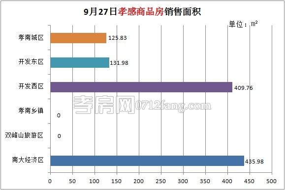 孝感房產(chǎn)09-27網(wǎng)簽10套 均價(jià)3863.84元/平米