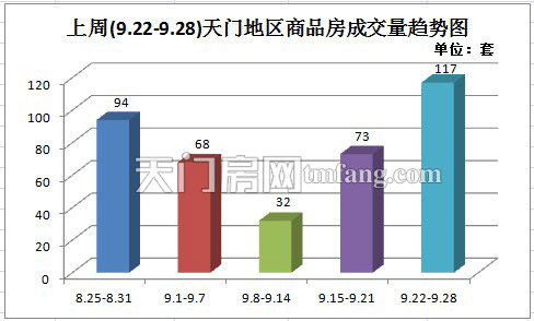 上周新房成交117套 新项目相继开盘楼市火热