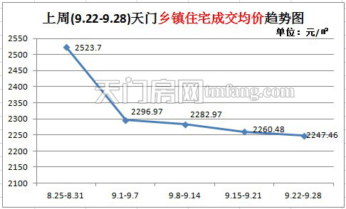 上周新房成交117套 新楼盘开盘楼市