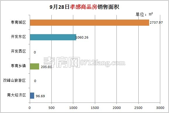 孝感房產(chǎn)09-28網(wǎng)簽23套 均價(jià)10401.86元/平米