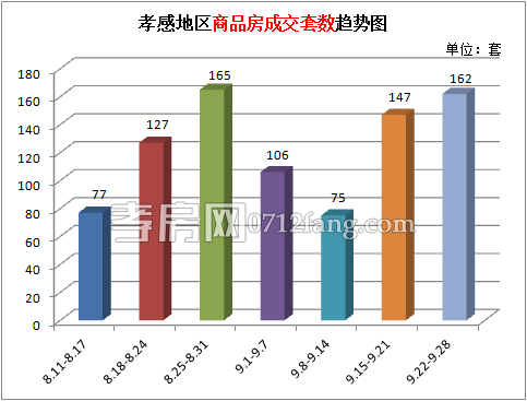 孝感樓市上周新房成交162套 成交量有所上漲