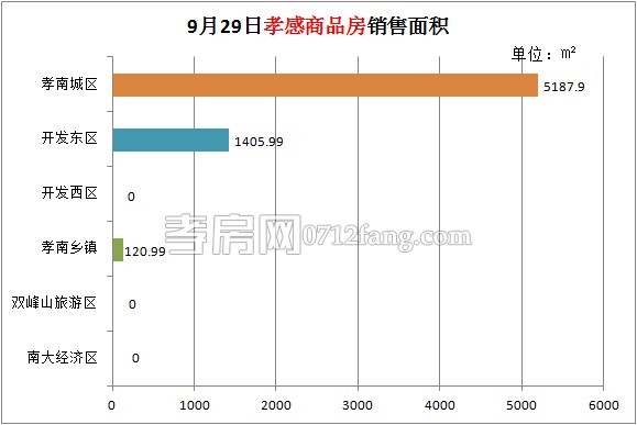 孝感房產(chǎn)09-29網(wǎng)簽23套 均價(jià)5048.62元/平米