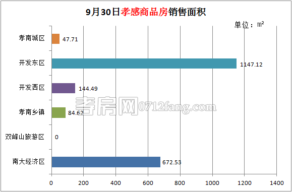 孝感房產(chǎn)09-30網(wǎng)簽20套 均價(jià)5169.88元/平米