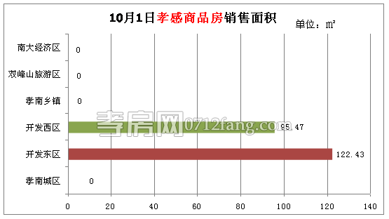 孝感房產(chǎn)10-01網(wǎng)簽2套 均價(jià)4222.08元/平米