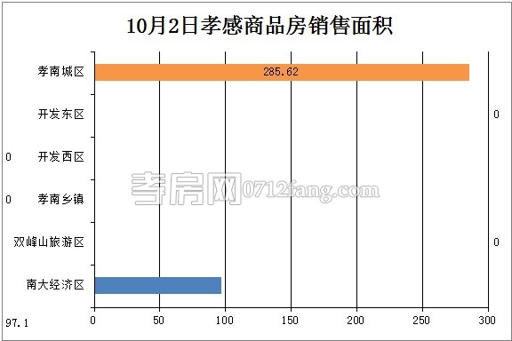 孝感房產(chǎn)10-02網(wǎng)簽4套 均價(jià)4043.86元/平米