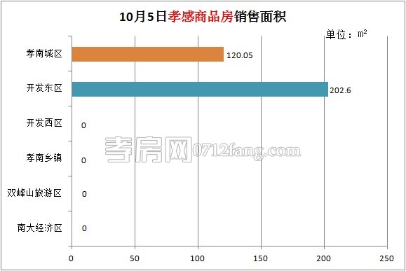 孝感房產(chǎn)10-05網(wǎng)簽3套 均價(jià)4505.04元/平米